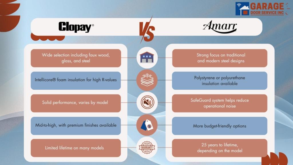Side-by-side comparison of Clopay and Amarr—two of the best garage door brands—highlighting insulation, design, and warranty differences