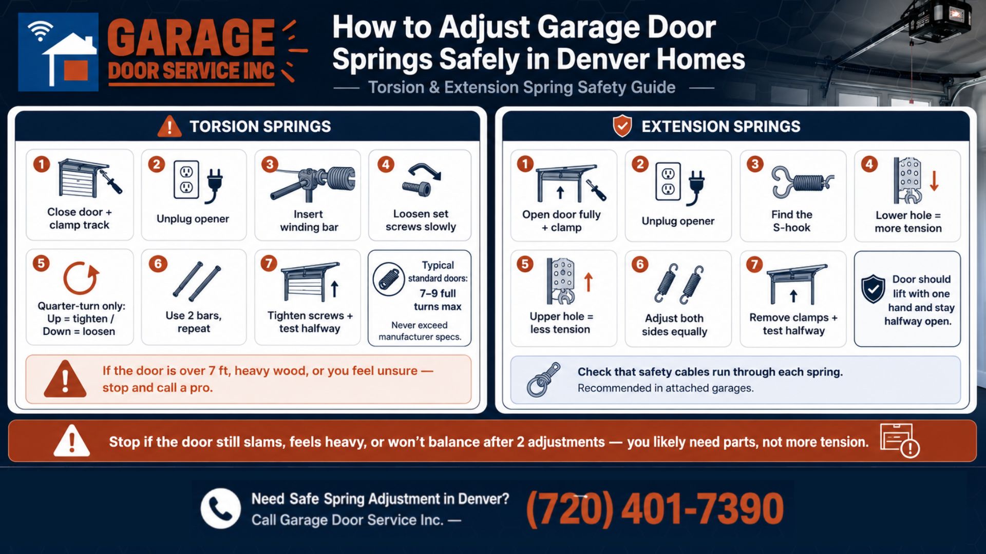 Step-by-step infographic showing how to safely perform garage door spring adjustment in Denver homes, including torsion and extension spring procedures, safety warnings, and recommended tools