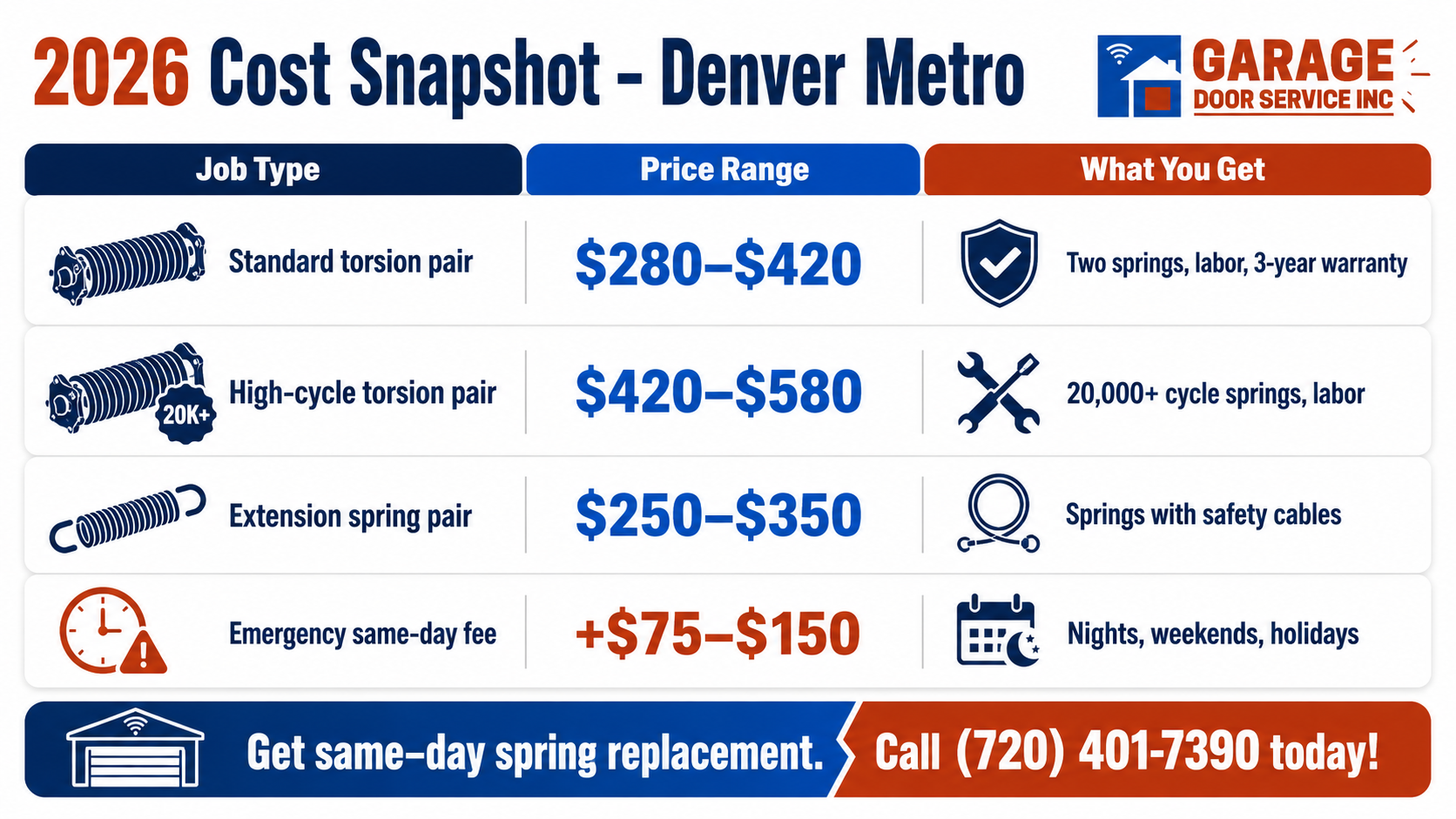 Garage door spring replacement cost chart for Denver homeowners showing torsion, extension, and emergency service pricing with warranty details