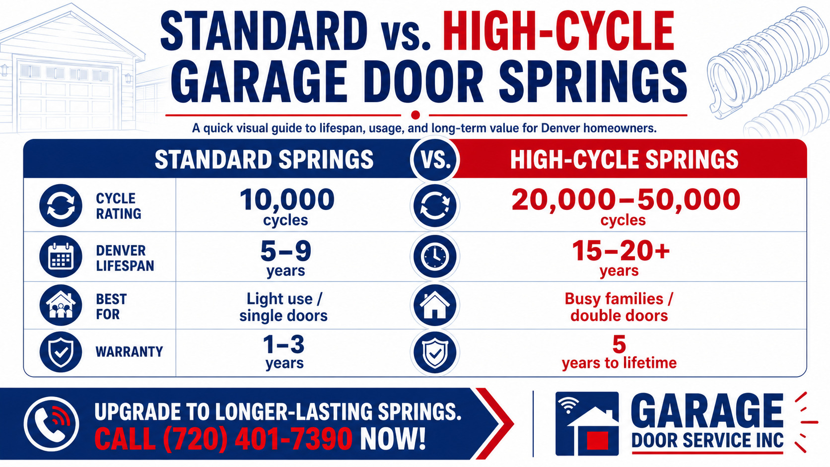 Garage Door Service Inc. infographic comparing standard and high-cycle garage door springs by cycle rating, expected lifespan, ideal garage door use, and warranty coverage