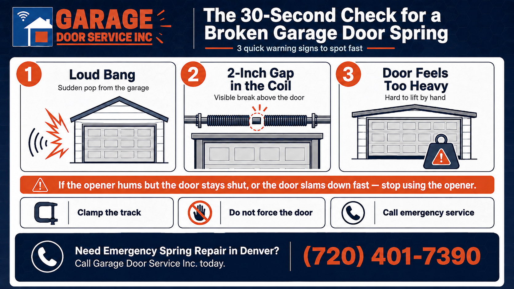 Broken garage door spring warning signs infographic showing a loud bang, gap in the spring coil, and a door that feels too heavy