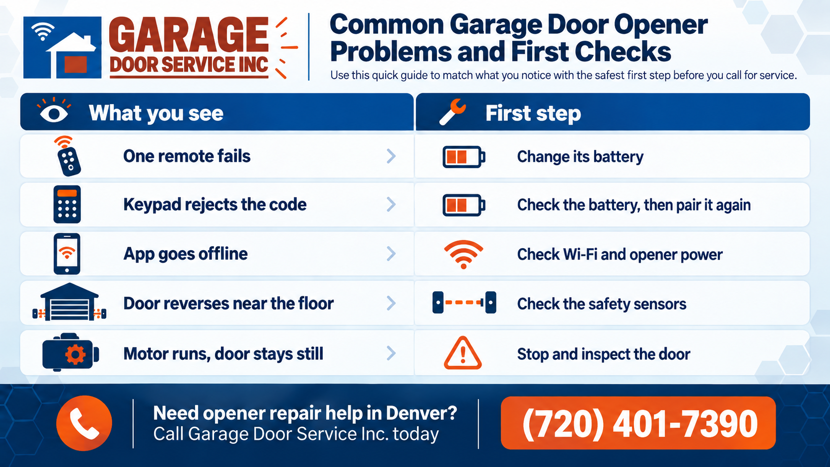 Garage door opener problems and first checks, including remote, keypad, Wi-Fi, safety sensor, and motor issues, with troubleshooting steps for Denver homeowners